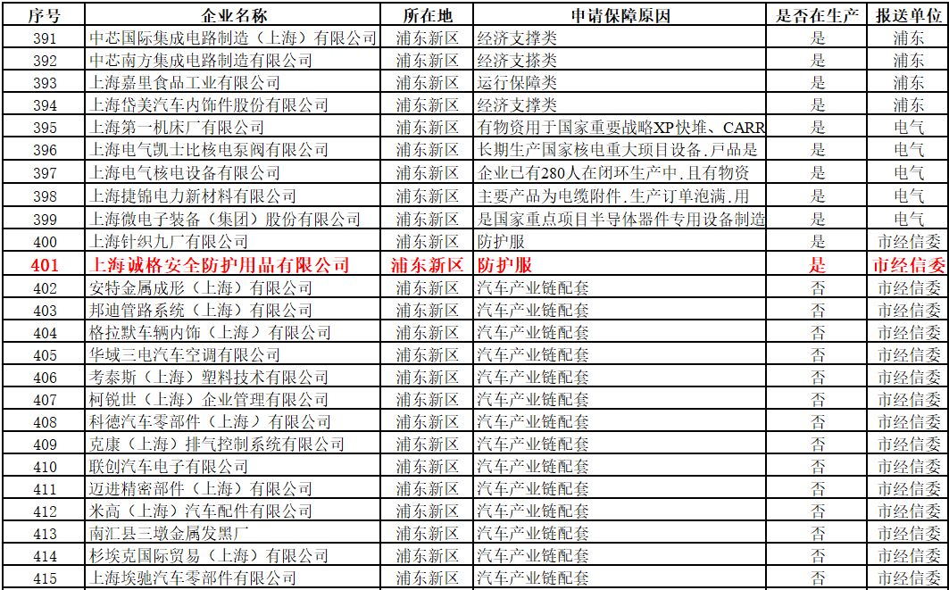 上海首批復工“白名單”出爐，上海誠格入圍